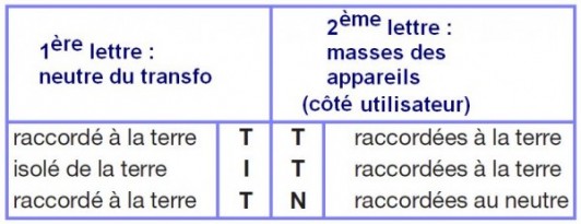 regime de neutre tt tn ou it 0