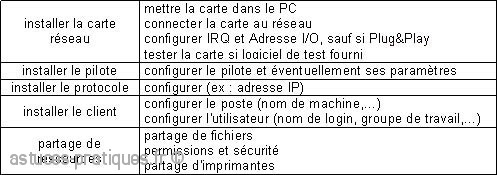 introduction aux reseaux 0