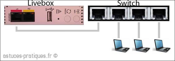 plusieurs ordinateurs en filaire sur une livebox 0 plusieurs ordinateurs en filaire sur une livebox 0