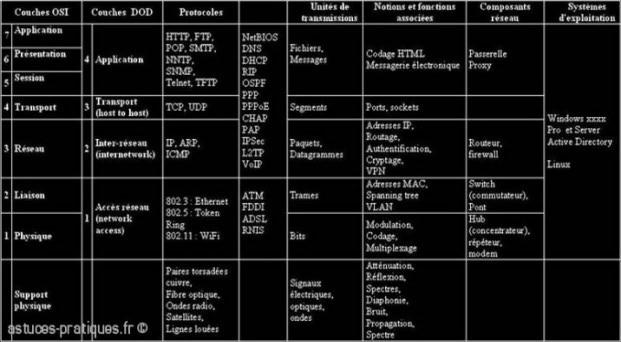 tableau du modele osi et dod 0 tableau du modele osi et dod 0