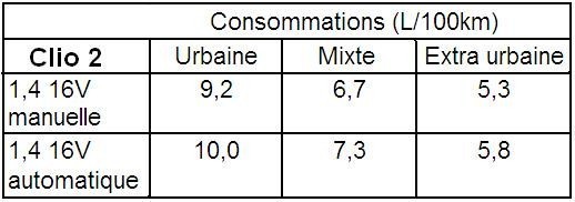consommation d essence clio 2 1 4 16v 1 consommation d essence clio 2 1 4 16v 1