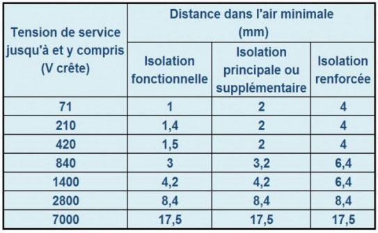 distance d isolement electrique valeurs sur circuit imprime 1 distance d isolement electrique valeurs sur circuit imprime 1