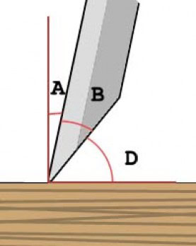 angle d attaque angle de bec angle de depouille 0 angle d attaque angle de bec angle de depouille 0
