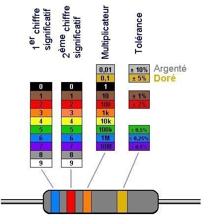 Code des couleurs des résistances de précision en électronique