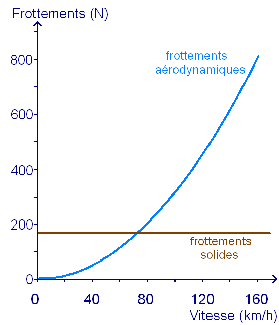 Consommation d'essence en fonction de vitesse et rapport Astuces