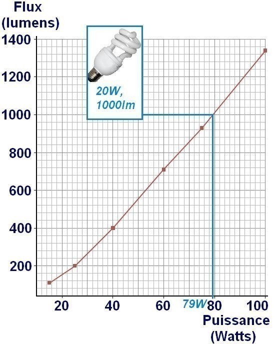 Correspondance équivalence Lumens Watts Astuces Pratiques