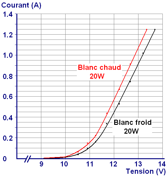 LED blanche 20W très haute luminosité Astuces Pratiques
